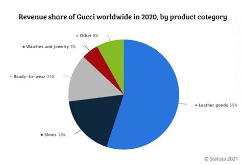 how does gucci market their products|Gucci market share 2022.